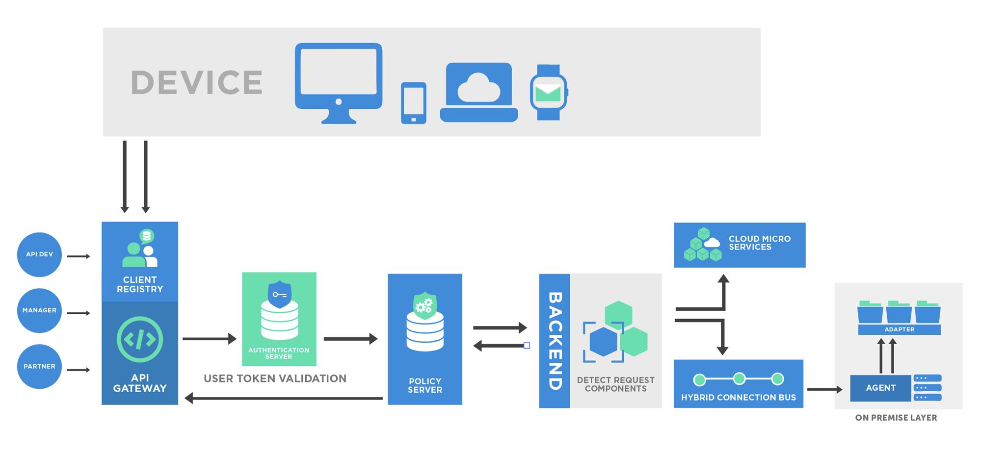 Architecture Api Management