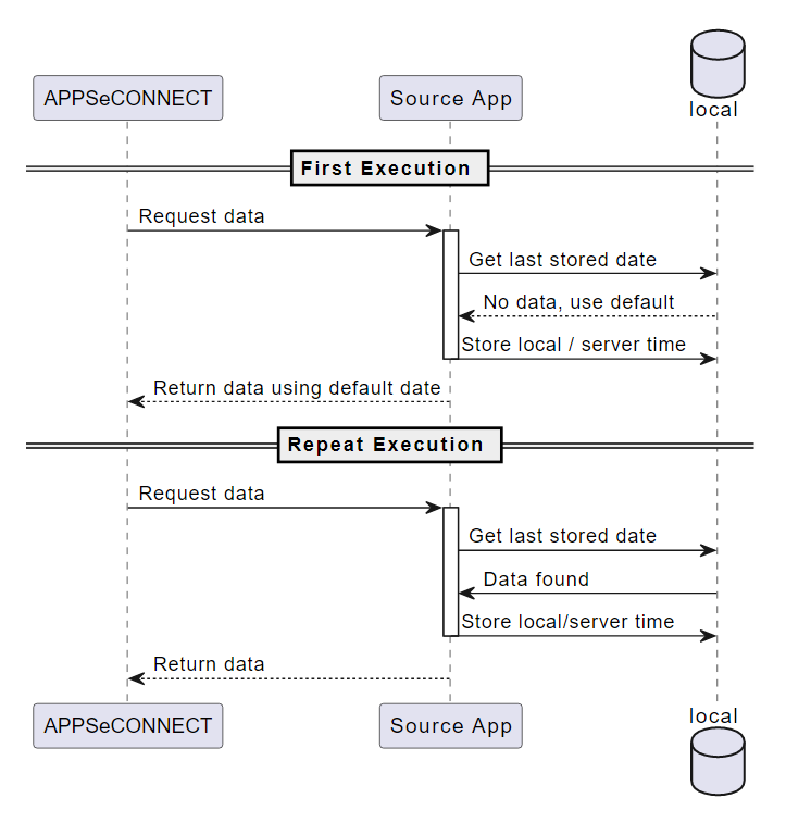 onewaysync_lastmodified
